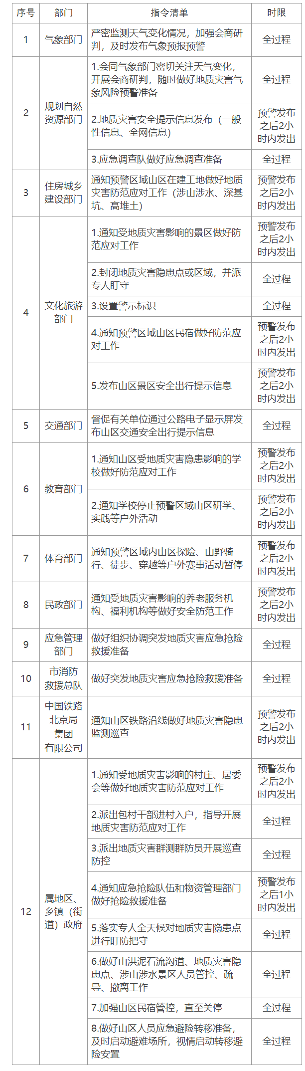 藍色預警響應指令清單（四級預警響應指令清單）