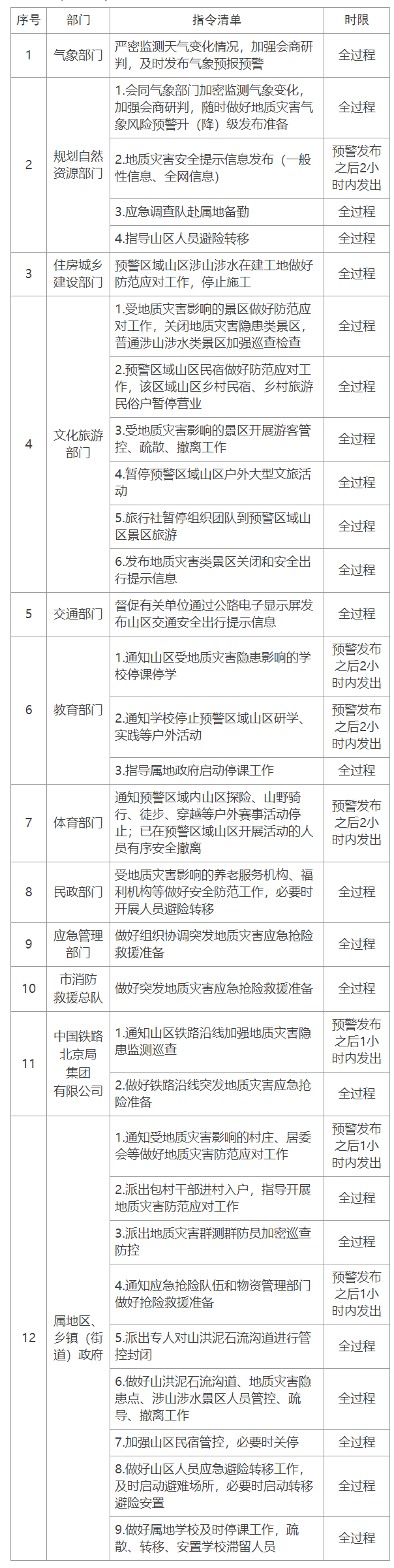 黃色預警響應指令清單（三級預警響應指令清單）