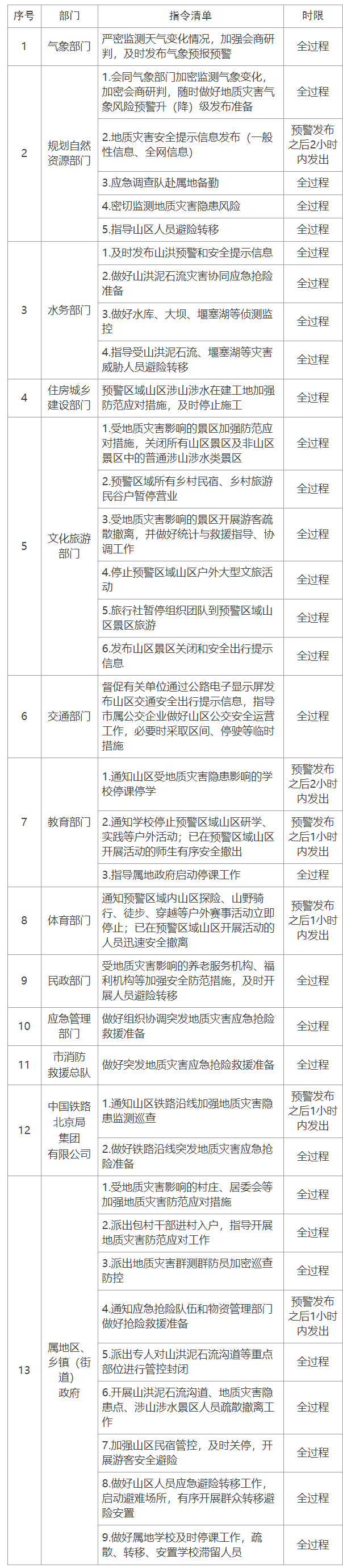 橙色預警響應指令清單（二級預警響應指令清單）
