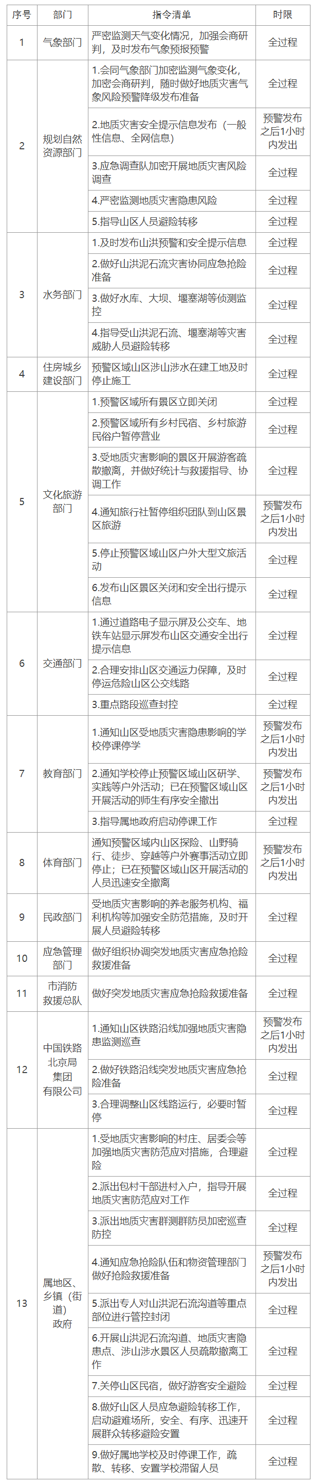 紅色預警響應指令清單（一級預警響應指令清單）
