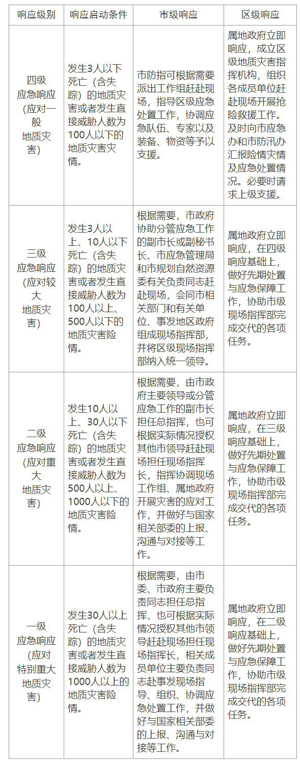 應急響應啟動程式表