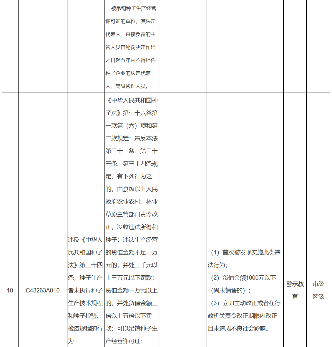 北京市園林綠化輕微違法和初次違法不予處罰事項清單