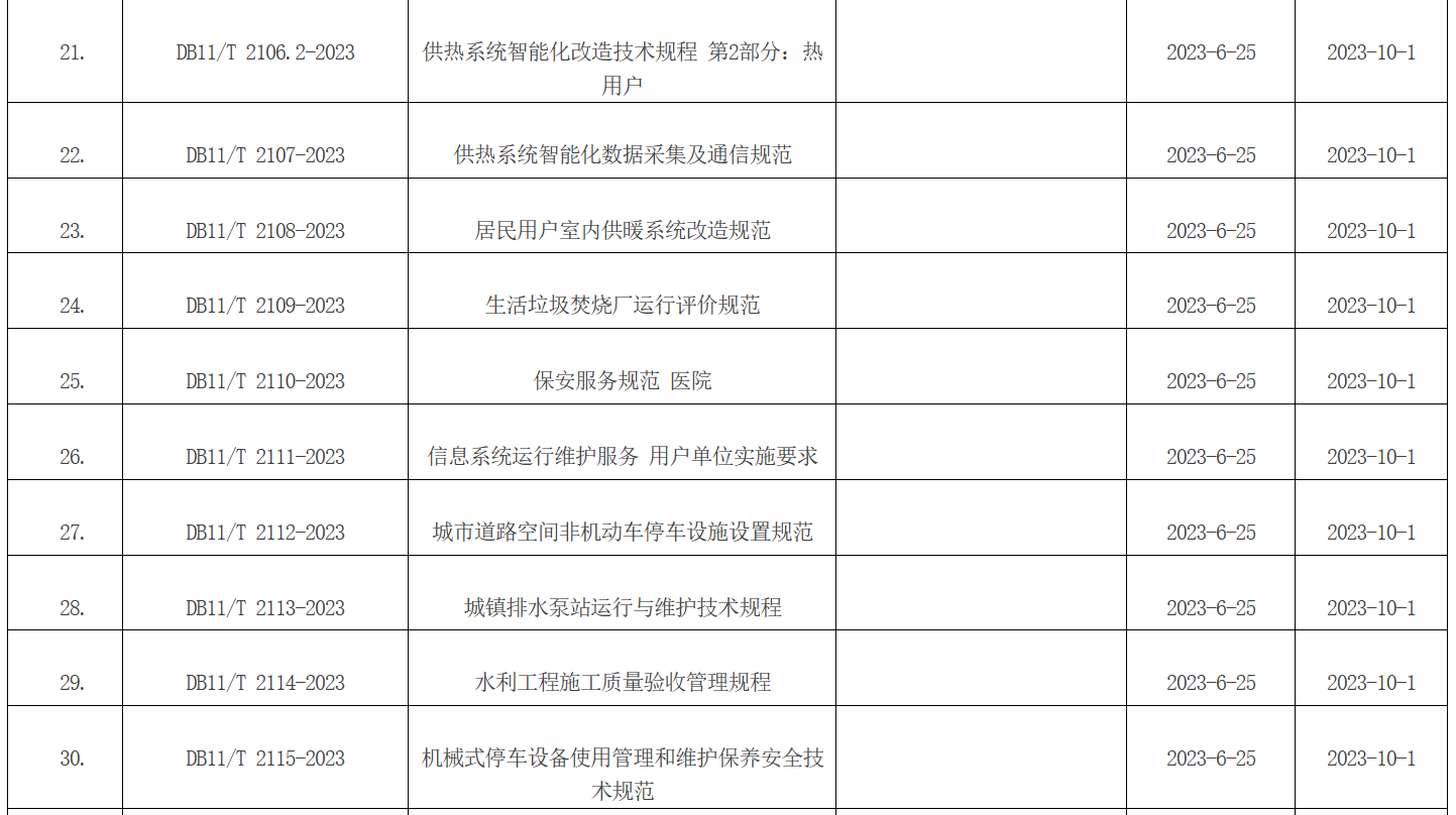 北京市地方標準目錄2023年標字第7號（總第325號)