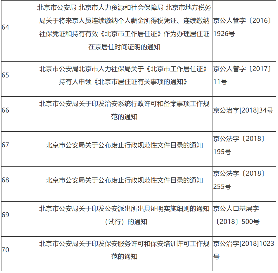 決定保留的行政規範性文件目錄 決定保留的行政規範性文件目錄