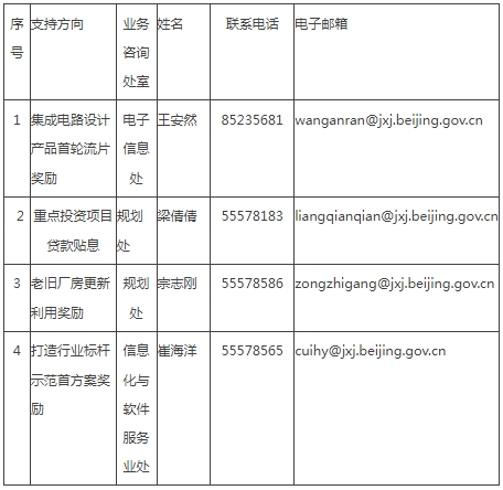 各領域聯繫方式