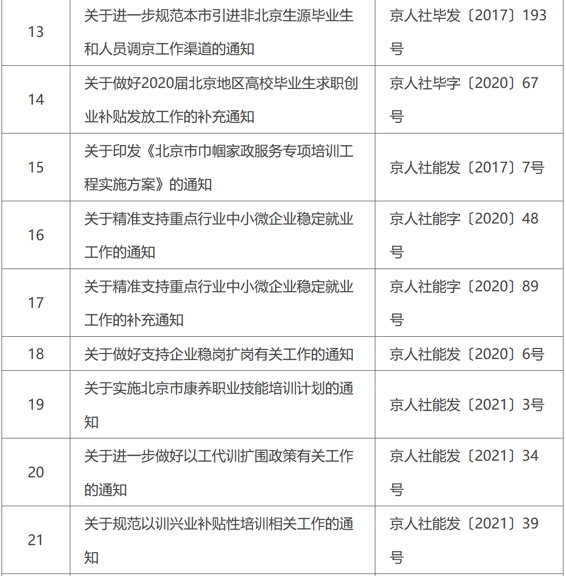 北京市人力資源和社會保障局宣佈廢止失效的文件目錄