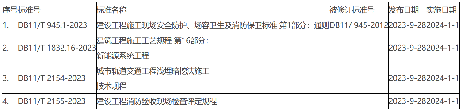 批准發佈的北京市地方標準目錄2023年標字第12號（總第330號）