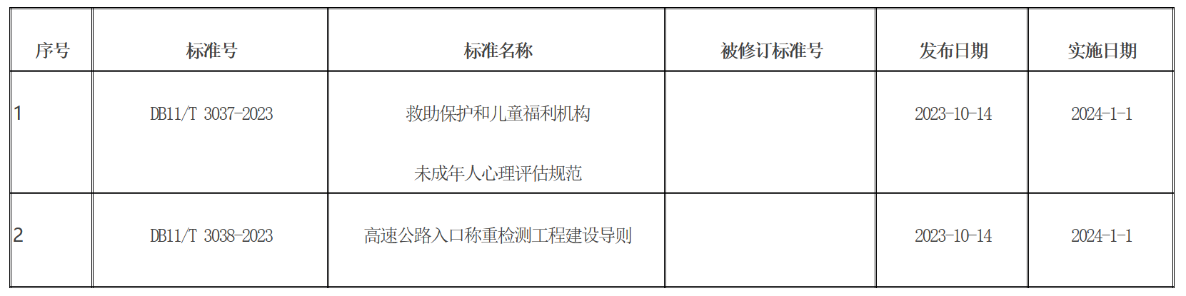 批准發佈的北京市地方標準目錄