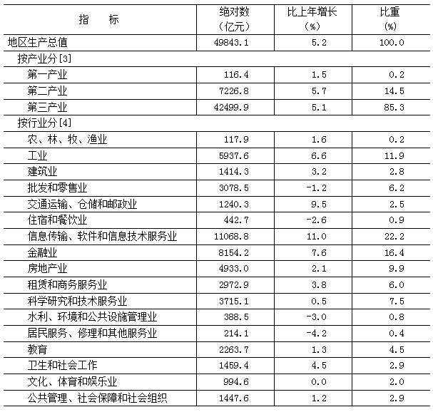 表1　　2024年地區生産總值