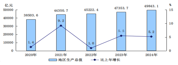 圖1　　2020-2024年地區生産總值及增長速度