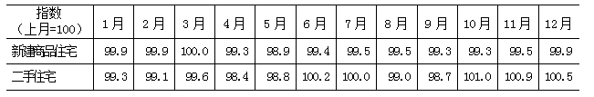 表4　　2024年新建商品住宅和二手住宅銷售價格環比指數