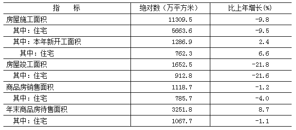 表10　　2024年房地産開發和銷售主要指標