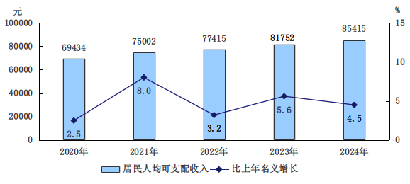 圖7　　2020-2024年全市居民每人平均可支配收入及增長速度