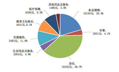 圖8　　2024年全市居民每人平均消費支出及構成
