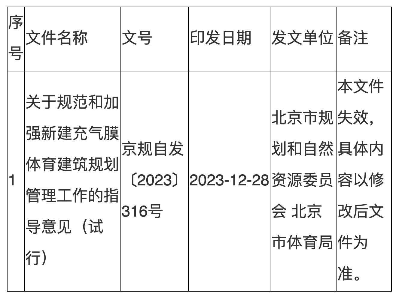 決定修改並重新發佈的文件目錄