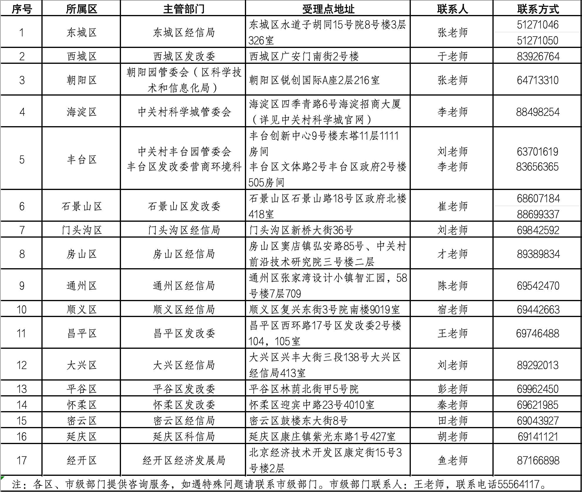 市區聯繫方式匯總表