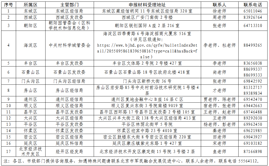 市區相關部門聯繫方式匯總表
