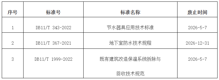 廢止北京市地方標準目錄2026年標字第4號（總第377號）