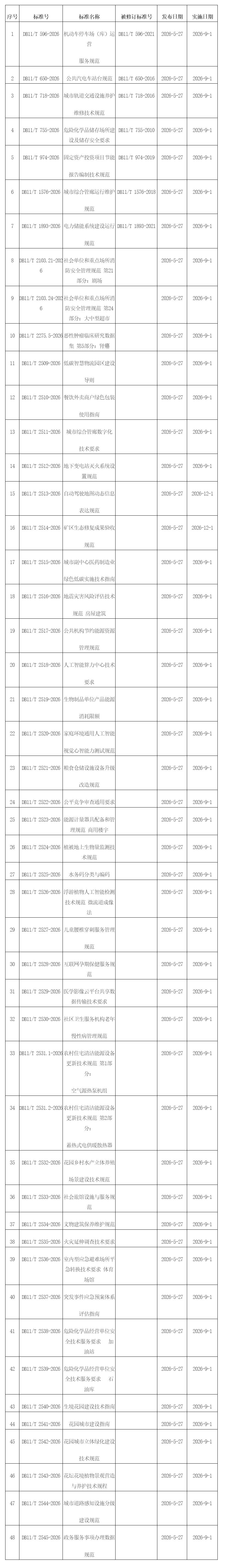 批准發佈的北京市地方標準目錄2026年標字第6號（總第379號）