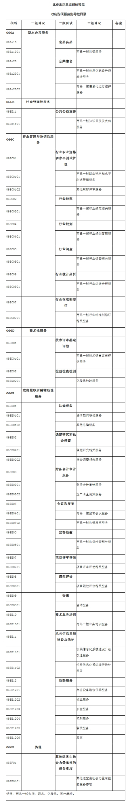 北京市药品监督管理局政府购买服务指导性目录.jpg