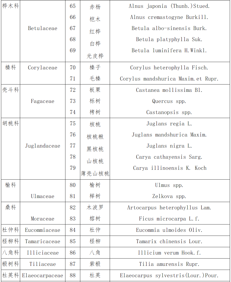 中華人民共和國主要林木目錄（第一批）