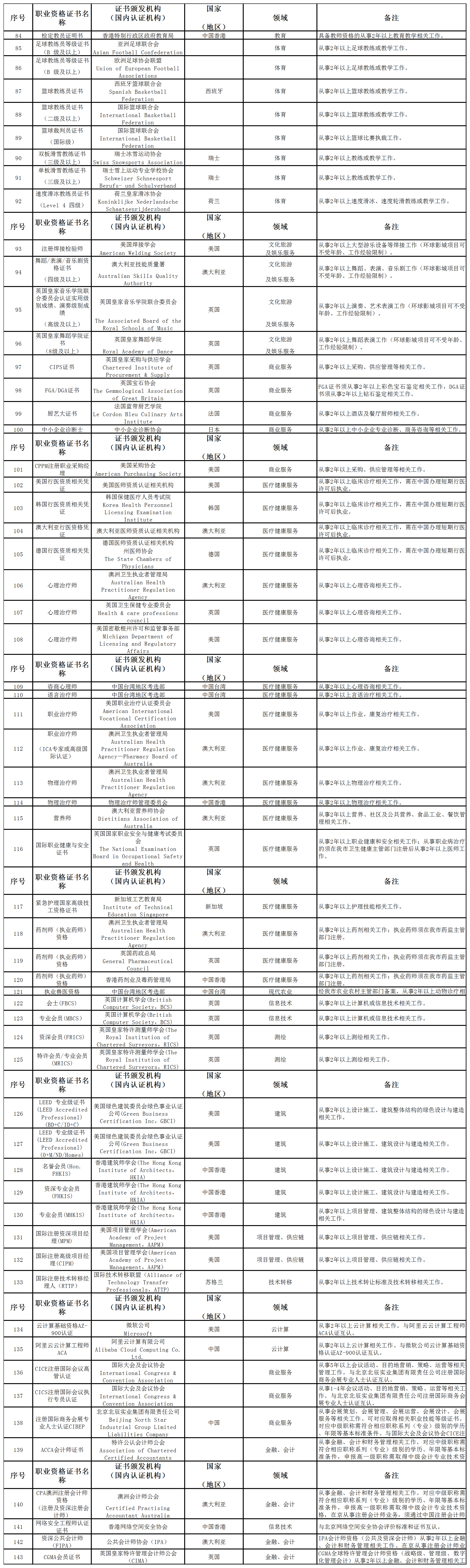 北京市国际职业资格认可目录(2025年版)2 北京市国际职业资格认可目录(2025年版)2
