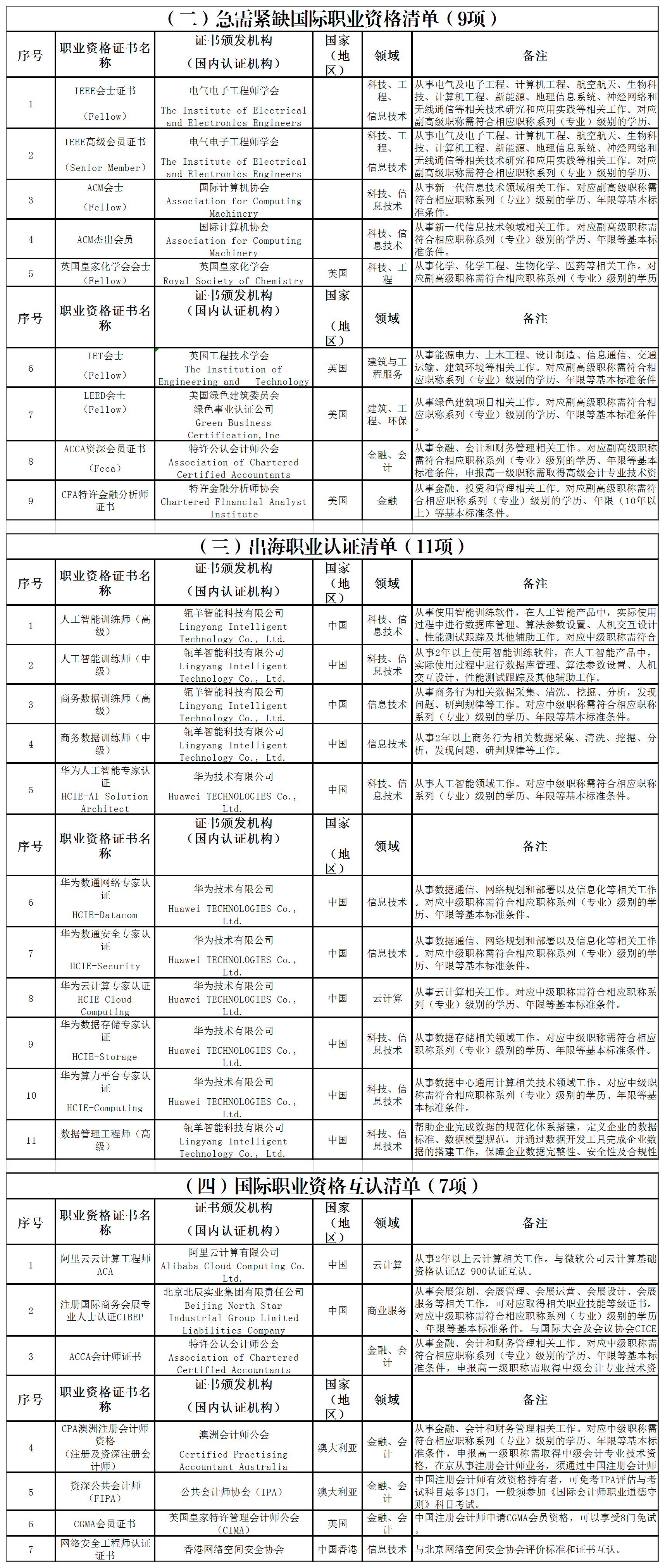 北京市国际职业资格认可目录(2025年版)3 北京市国际职业资格认可目录(2025年版)3