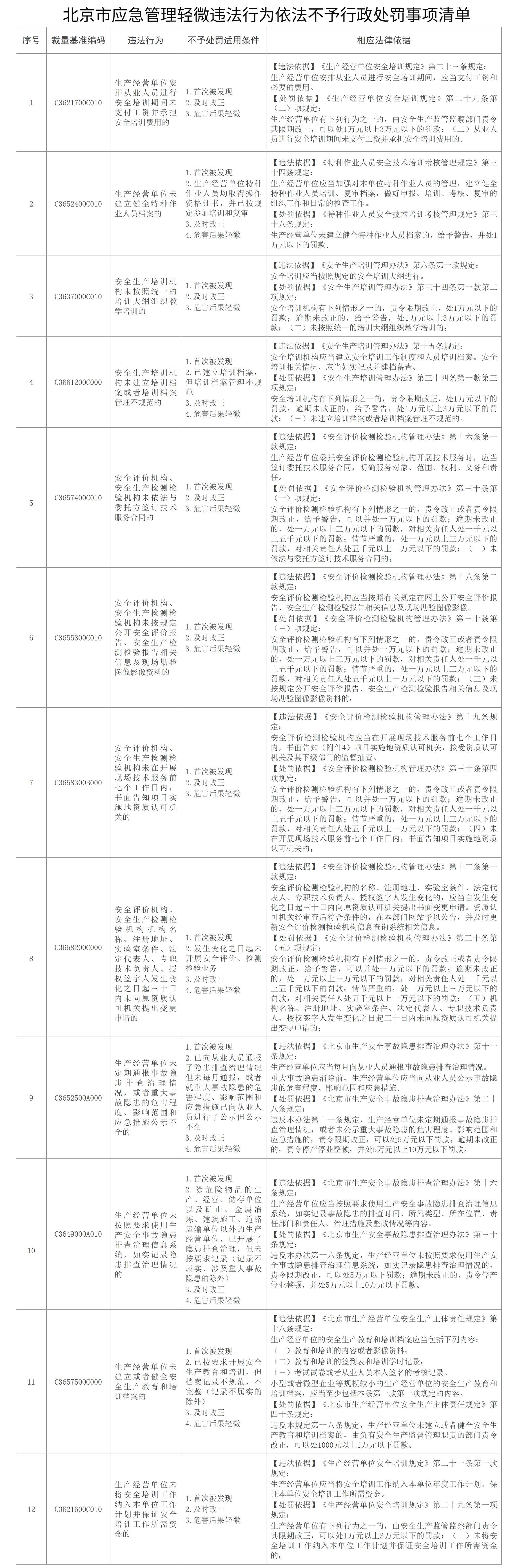 北京市应急管理轻微违法行为依法不予行政处罚事项清单 北京市应急管理轻微违法行为依法不予行政处罚事项清单