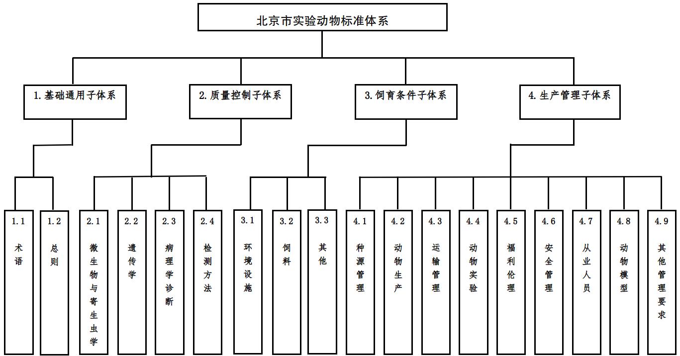 图1.北京市实验动物标准体系结构图 图1.北京市实验动物标准体系结构图