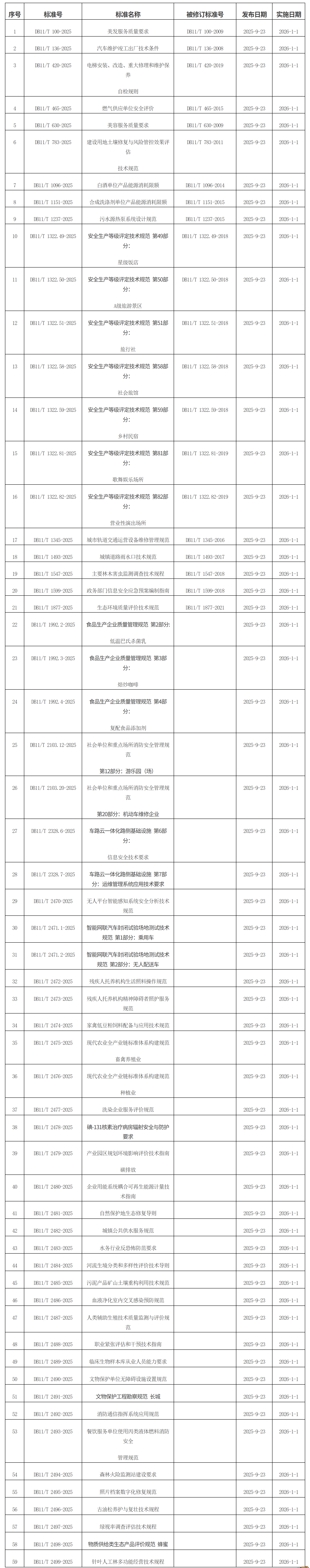 批准发布的北京市地方标准目录2025年标字第10号(总第368号) 批准发布的北京市地方标准目录2025年标字第10号(总第368号)