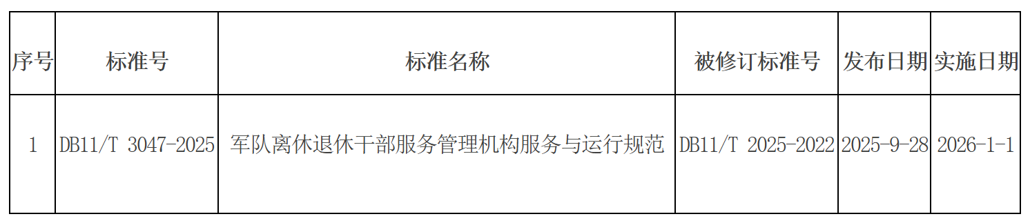 批准发布的北京市地方标准目录2025年标字第12号(总第370号) 批准发布的北京市地方标准目录2025年标字第12号(总第370号)