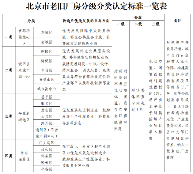 北京市老旧厂房分级分类认定标准一览表 北京市老旧厂房分级分类认定标准一览表