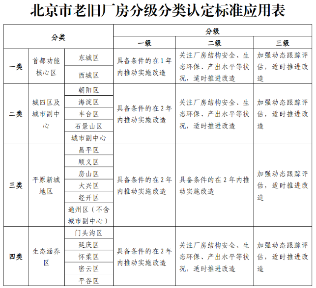 北京市老旧厂房分级分类认定标准应用表 北京市老旧厂房分级分类认定标准应用表