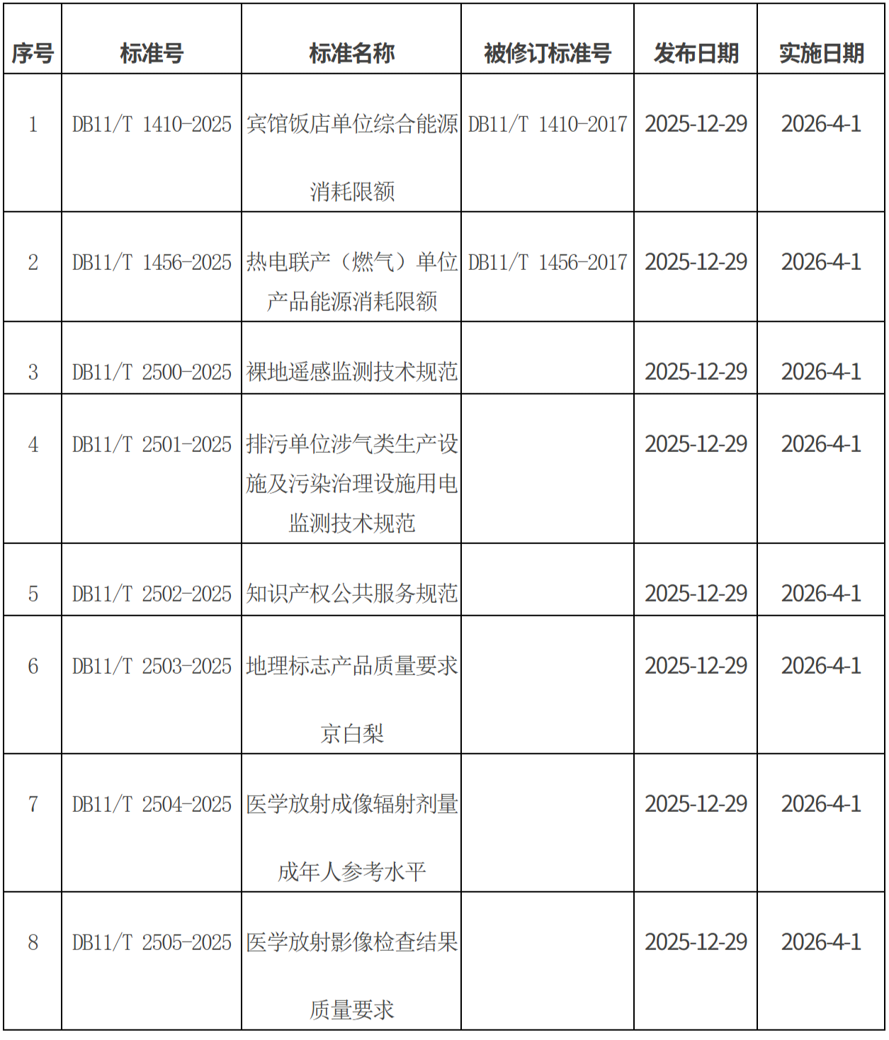 批准发布的北京市地方标准目录 批准发布的北京市地方标准目录