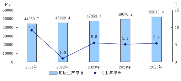 图1 2021—2025年地区生产总值及增长速度 图1 2021—2025年地区生产总值及增长速度