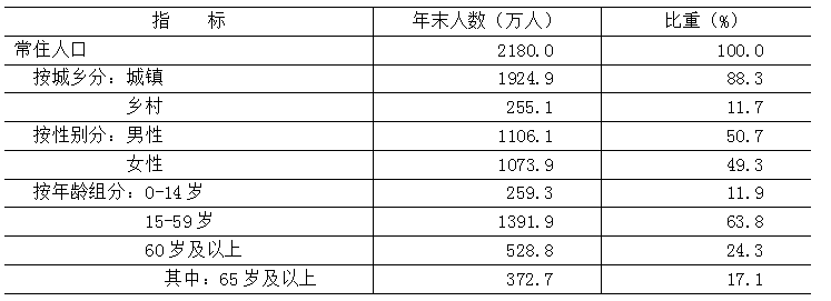 表2 2025年末常住人口及构成 表2 2025年末常住人口及构成