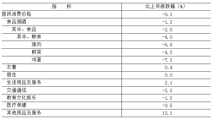 表3 2025年居民消费价格比上年涨跌幅度 表3 2025年居民消费价格比上年涨跌幅度