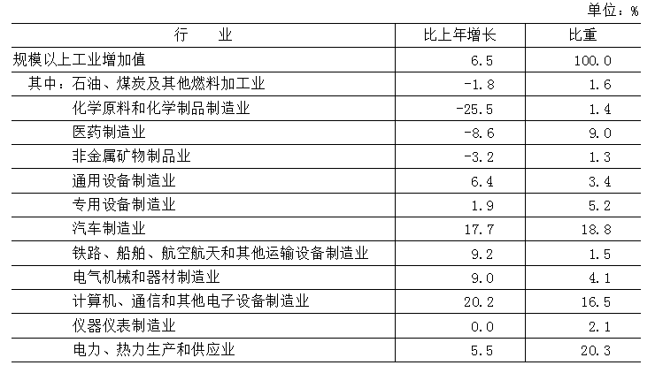 表4 2025年规模以上工业增加值 表4 2025年规模以上工业增加值
