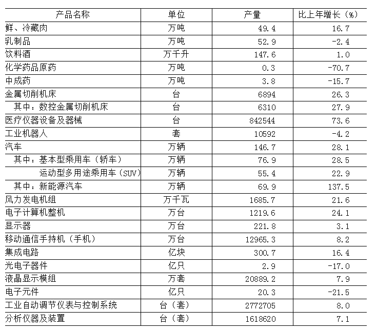 表5 2025年规模以上工业企业主要产品产量 表5 2025年规模以上工业企业主要产品产量