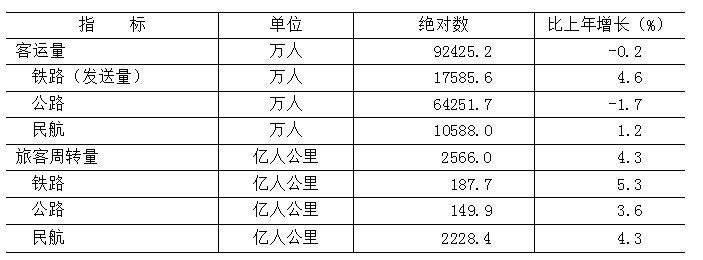 表7 2025年各种运输方式完成客运量及旅客周转量 表7 2025年各种运输方式完成客运量及旅客周转量