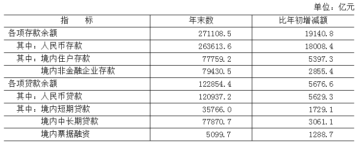 表8 2025年末金融机构(含外资)存贷款余额 表8 2025年末金融机构(含外资)存贷款余额