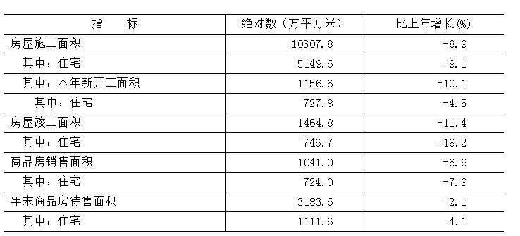 表9 2025年房地产开发和销售主要指标 表9 2025年房地产开发和销售主要指标