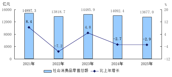 图5 2021—2025年社会消费品零售总额及增长速度 图5 2021—2025年社会消费品零售总额及增长速度