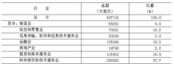 表11 2025年部分行业实际使用外商直接投资 表11 2025年部分行业实际使用外商直接投资