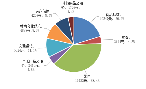 图8 2025年全市居民人均消费支出及构成 图8 2025年全市居民人均消费支出及构成