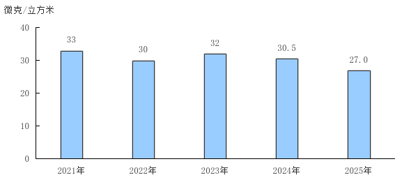 图9 2021—2025年细颗粒物(PM2.5)年均浓度 图9 2021—2025年细颗粒物(PM2.5)年均浓度