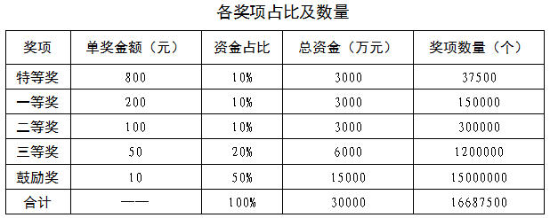 各奖项占比及数量 各奖项占比及数量