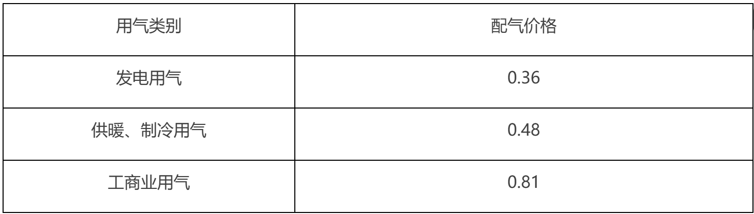 2025-2027年本市管道天然气非居民用户配气价格表 2025-2027年本市管道天然气非居民用户配气价格表