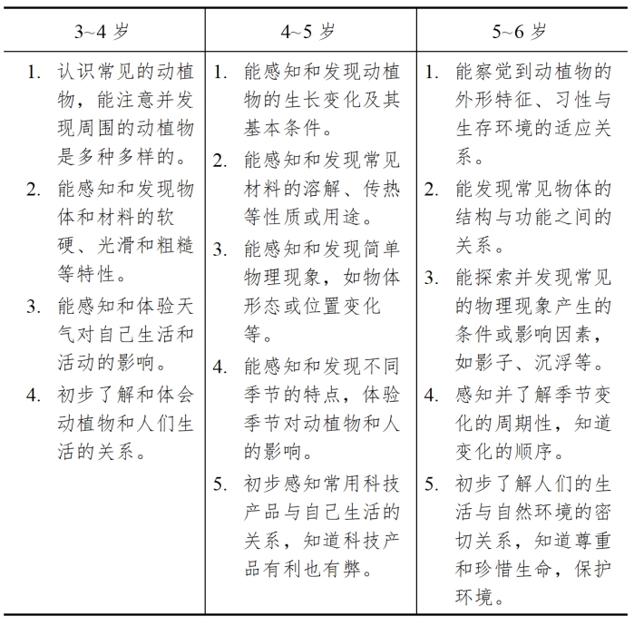 3~4岁	4~5岁	5~6岁 1.认识常见的动植物，能注意并发现周围的动植物是多种多样的。 2.能感知和发现物体和材料的软硬、光滑和粗糙等特性。 3.能感知和体验天气对自己生活和活动的影响。 4.初步了解和体会动植物和人们生活的关系。	1.能感知和发现动植物的生长变化及其基本条件。 2.能感知和发现常见材料的溶解、传热等性质或用途。 3.能感知和发现简单物理现象，如物体形态或位置变化等。 4.能感知和发现不同季节的特点，体验季节对动植物和人的影响。 5.初步感知常用科技产品与自己生活的关系，知道科技产品有利也有弊。	1.能察觉到动植物的外形特征、习性与生存环境的适应关系。 2.能发现常见物体的结构与功能之间的关系。 3.能探索并发现常见的物理现象产生的条件或影响因素，如影子、沉浮等。 4.感知并了解季节变化的周期性，知道变化的顺序。 5.初步了解人们的生活与自然环境的密切关系，知道尊重和珍惜生命，保护环境。