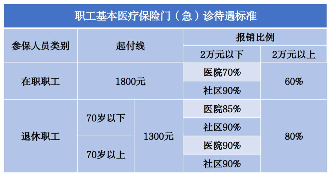 城镇职工医疗保险缴费及报销待遇